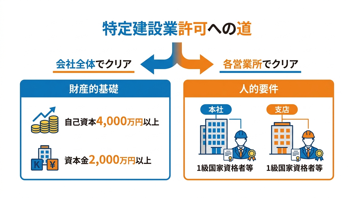 特定建設業許可への移行に必要な2つの要件「会社全体の財産的基礎」と「各営業所の人的要件」を分かりやすくまとめた図解。