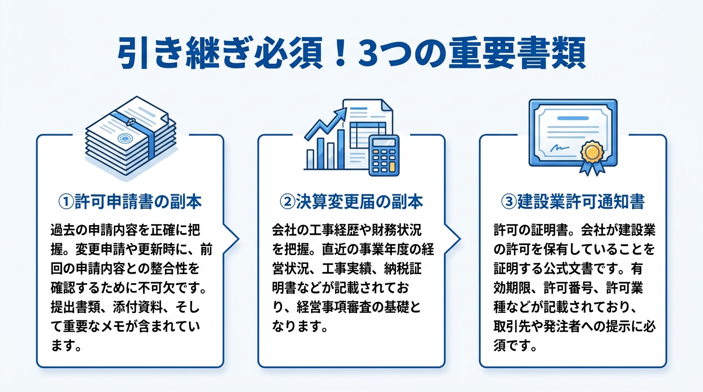 行政書士変更時に引き継ぐべき3つの重要書類(許可申請書副本、決算変更届副本、許可通知書)を解説した図解