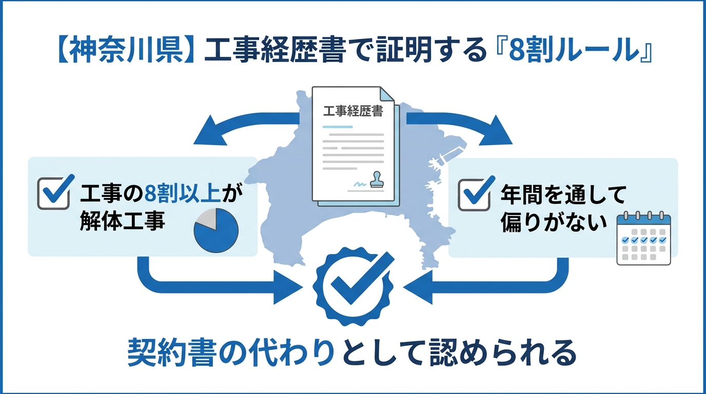 神奈川県独自の「8割ルール」を図解。工事経歴書の8割以上が解体工事で、時期に偏りがなければ契約書の代わりになるという2つの条件を分かりやすく示している。