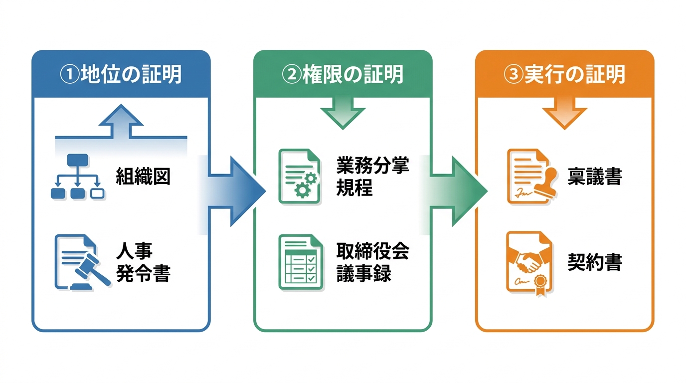 準ずる地位を証明するための3ステップの書類群。ステップ1で組織図・人事発令書、ステップ2で規程・議事録、ステップ3で稟議書・契約書が必要であることを示す図解。