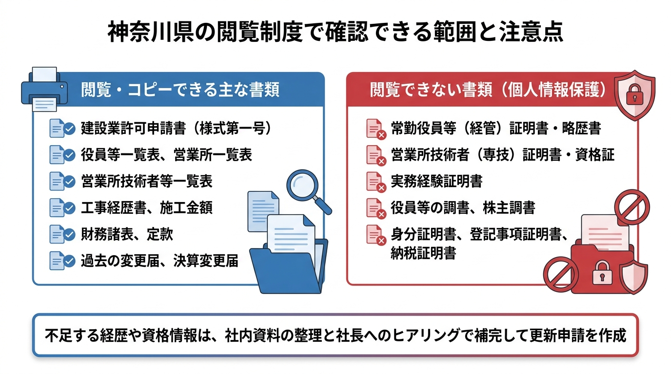 神奈川県の建設業許可申請書の閲覧制度で閲覧できる書類と閲覧対象外書類の比較図解
