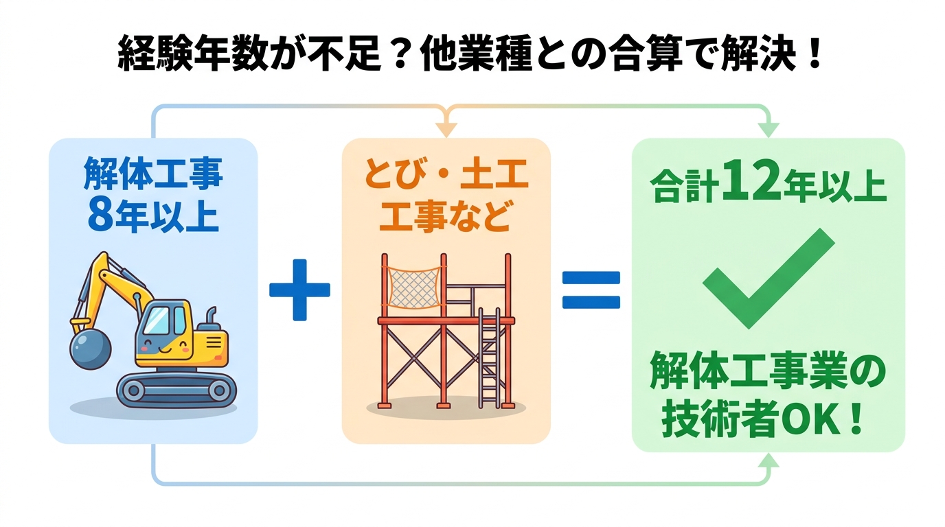 解体工事業の技術者要件を満たす経験年数合算の仕組みを図解。「解体工事8年以上」と「他業種経験」を足して「合計12年以上」になれば要件をクリアできることを示している。