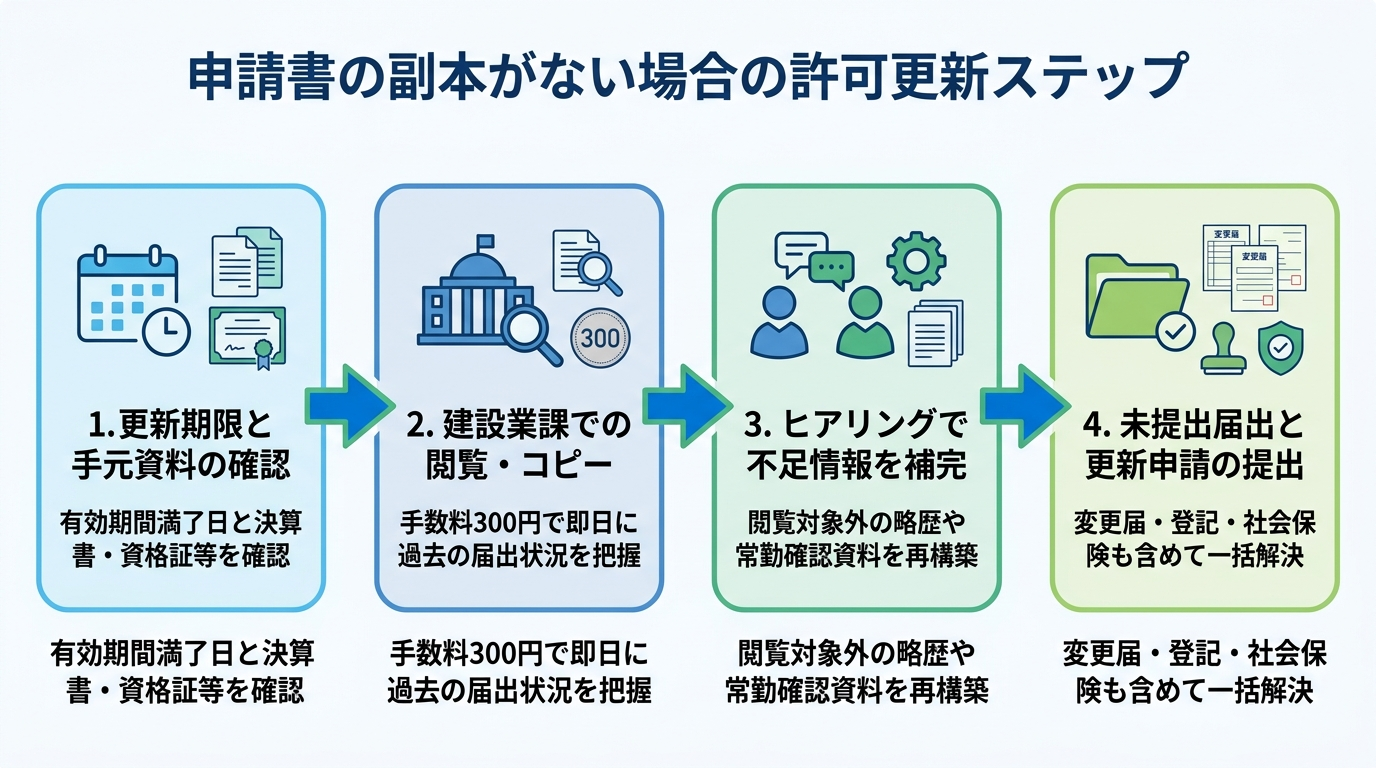 申請書の副本がない状態から別の行政書士へ依頼して建設業許可を更新する4つのステップ